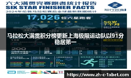 马拉松大满贯积分榜更新上海极限运动队以91分稳居第一